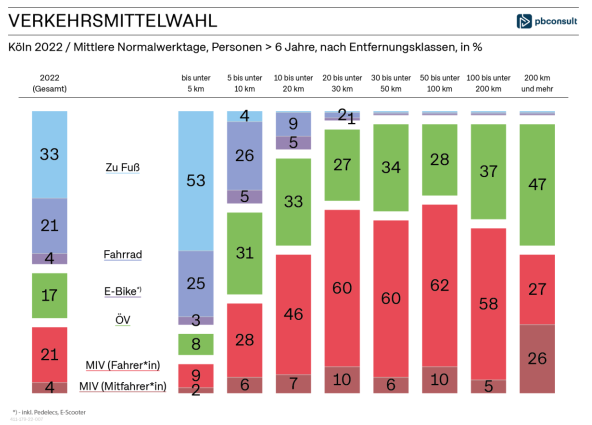 verkehrsmittelwahl_koeln_2022_pb-consult-gmbh